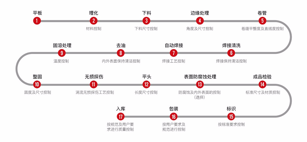 不銹鋼管工藝流程